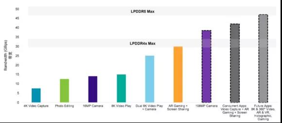 2020正式商用 新一代lpddr5内存有哪些科技变革？