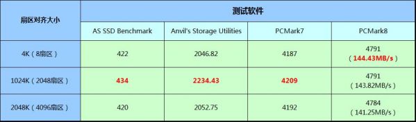 4k对齐什么意思 固态硬盘4k对齐2048和4096区别
