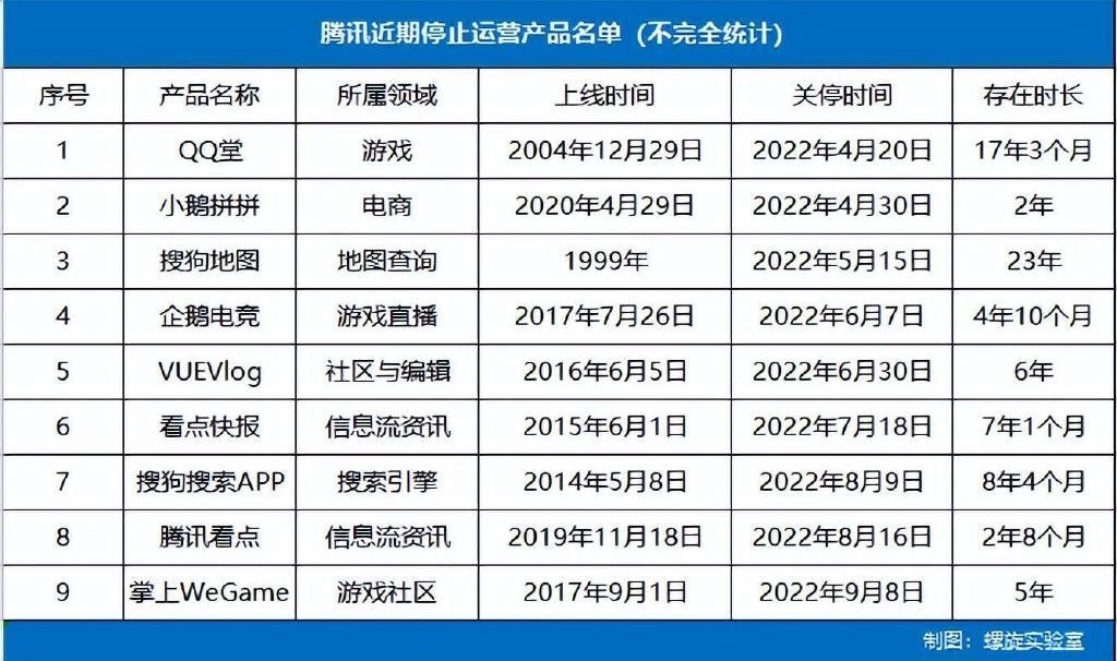 qq空间花藤停止运营 腾讯近10款产品停服