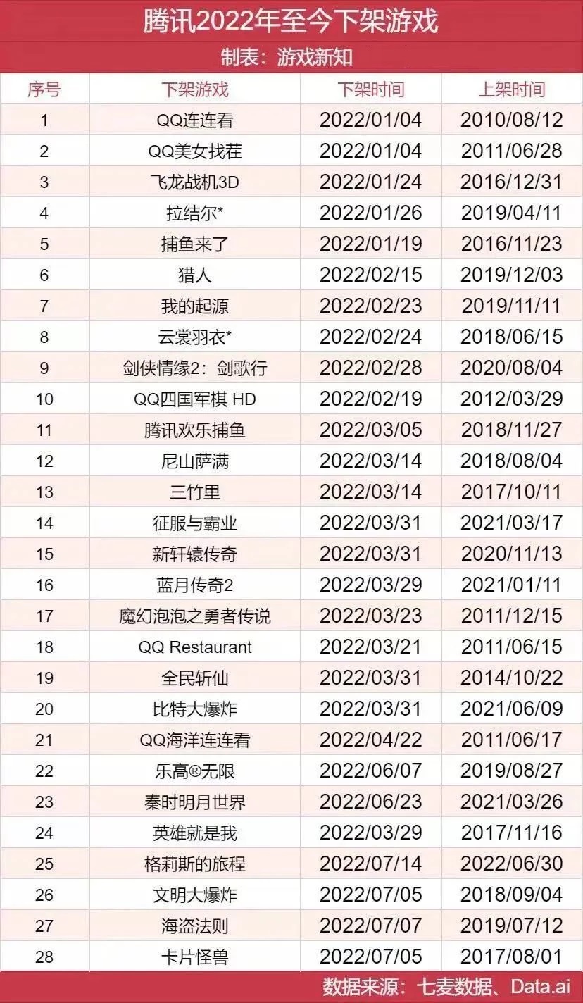 qq空间花藤停止运营 腾讯近10款产品停服