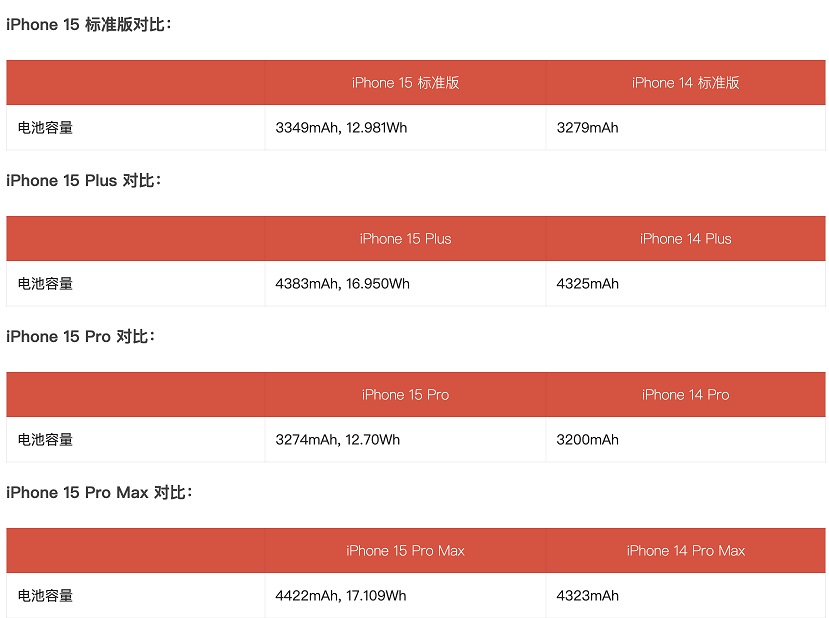 iphone15电池容量多大？苹果历代iphone电池容量对比