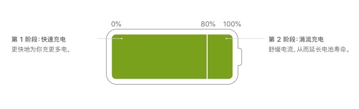 iphone14第一次充电多久？iphone14 pro第一次正确充电方法