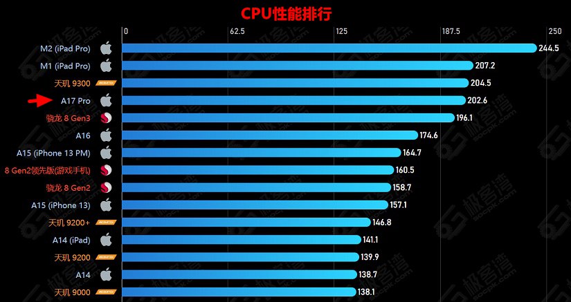 手机cpu天梯图2023年12月最新版,麒麟8000/9000sl重磅发布