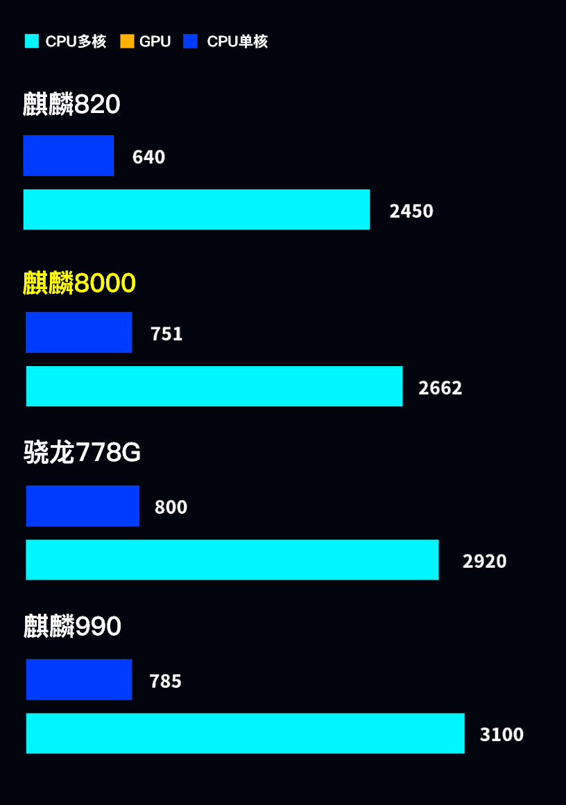 手机cpu天梯图2023年12月最新版,麒麟8000/9000sl重磅发布