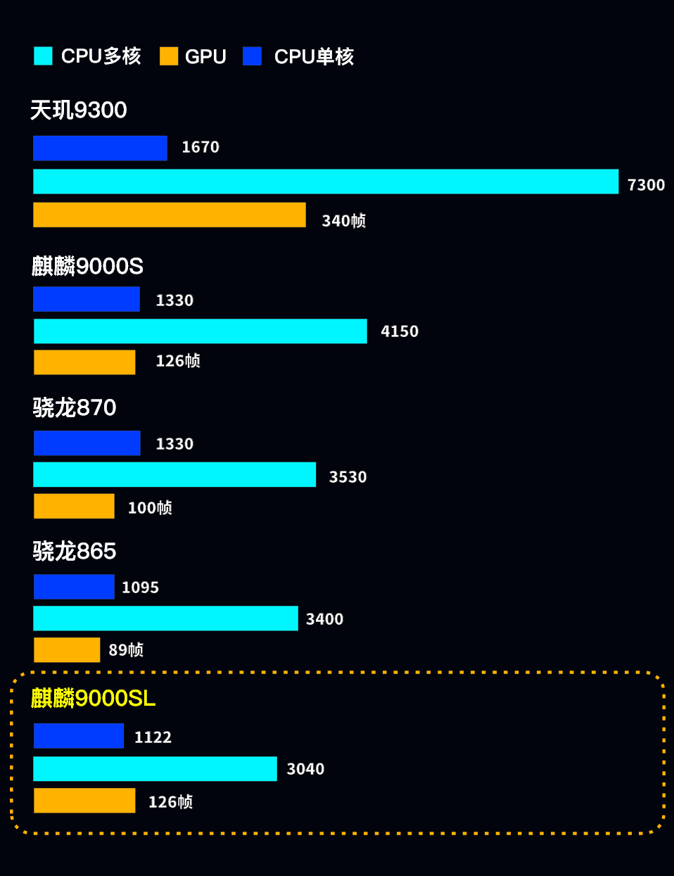 手机cpu天梯图2023年12月最新版,麒麟8000/9000sl重磅发布